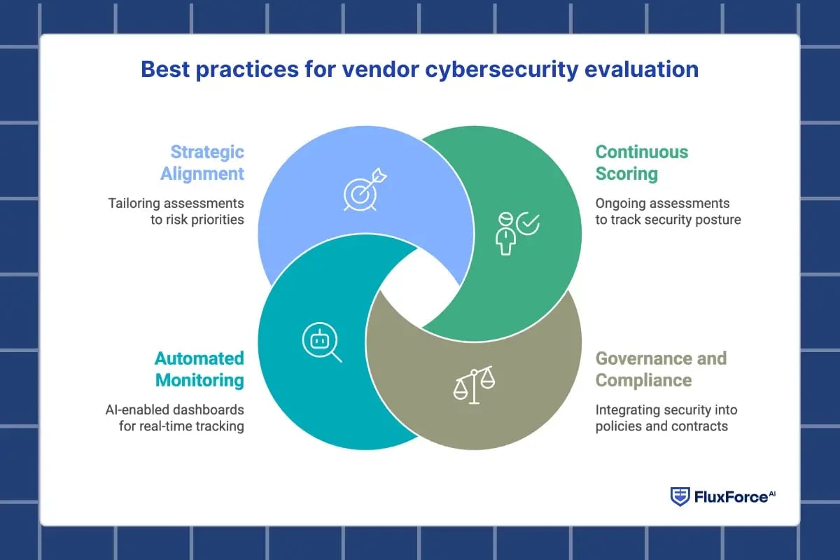 Vendor Cyber Posture Ratings Supply Chain Security Strategy